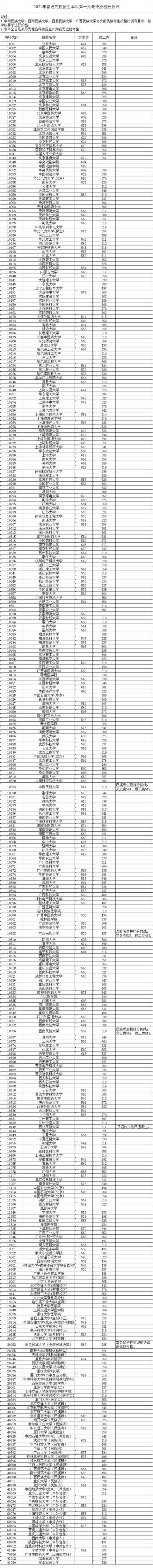 2021年高考大學(xué)錄取分數(shù)線(遼寧省2021年高考大學(xué)錄取分數(shù)線)