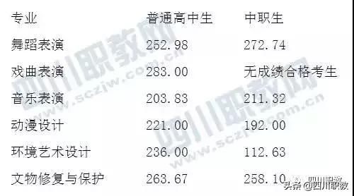 四川藝術職業(yè)學院錄取分數(shù)線(四川藝術職業(yè)技術學院錄取分數(shù)線)