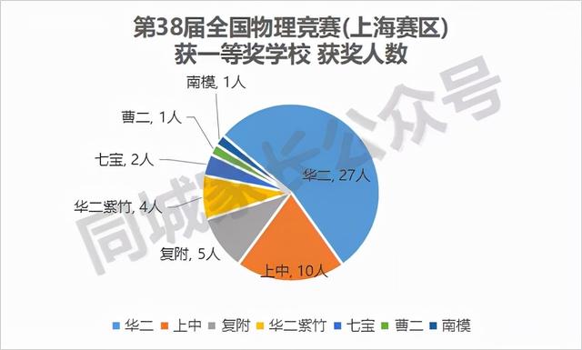 關(guān)于上海3 2學(xué)校有哪些的信息