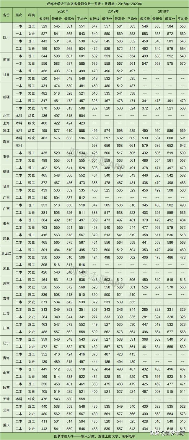 成都大學護理專業(yè)錄取分數(shù)線(成都大學護理專業(yè)錄取分數(shù)線2019)