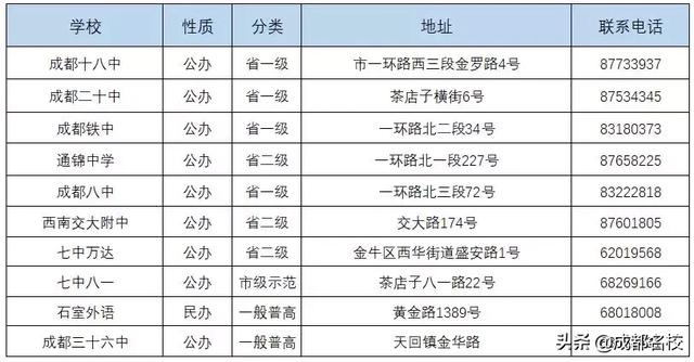 成都的高中有哪些學(xué)校(成都479高中是哪些學(xué)校)