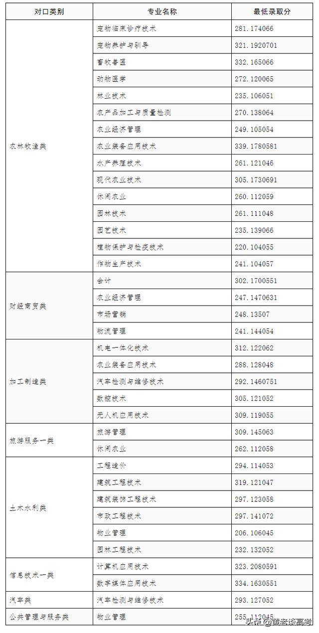 四川成都航空學(xué)院錄取分?jǐn)?shù)線(成都航空職業(yè)技術(shù)學(xué)校單招錄取分?jǐn)?shù)線)