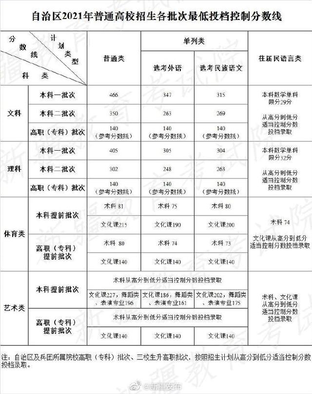 關(guān)于2021年高考最低分?jǐn)?shù)線的信息