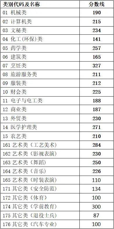 關(guān)于2021年高考最低分?jǐn)?shù)線的信息