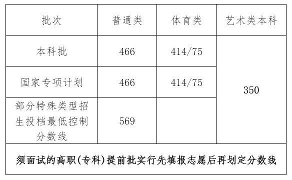 關(guān)于2021年高考最低分?jǐn)?shù)線的信息