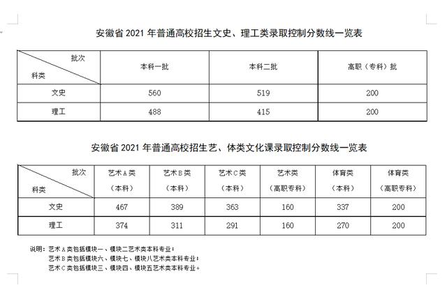 關(guān)于2021年高考最低分?jǐn)?shù)線的信息