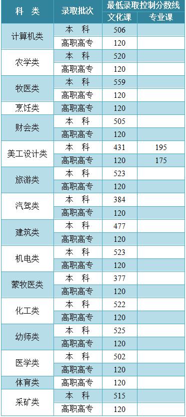 關(guān)于2021年高考最低分?jǐn)?shù)線的信息