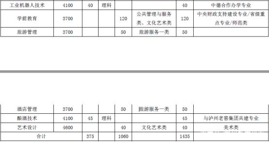 瀘州職業(yè)技術(shù)學(xué)院?jiǎn)握袖浫?瀘州職業(yè)技術(shù)學(xué)院?jiǎn)握袖浫”壤?