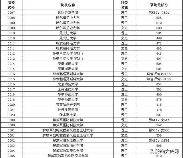 普通大學(xué)最低要考多少分(普通大學(xué)錄取最低分)