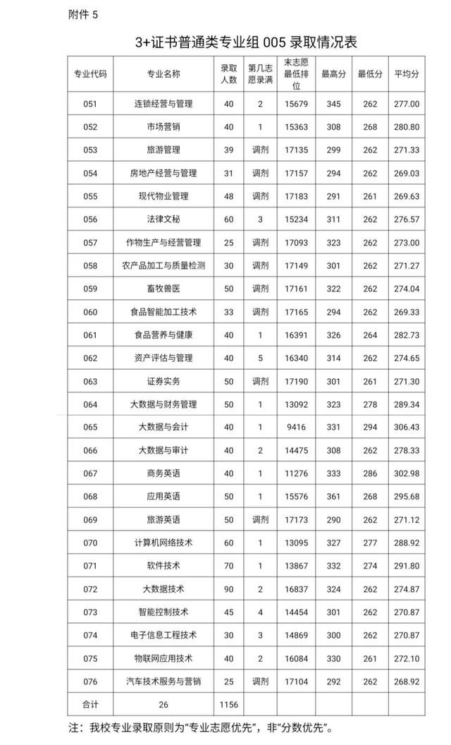 職業(yè)學(xué)校需要多少分才能錄取(職業(yè)學(xué)校最低要多少分)圖2