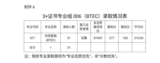 職業(yè)學(xué)校需要多少分才能錄取(職業(yè)學(xué)校最低要多少分)圖3