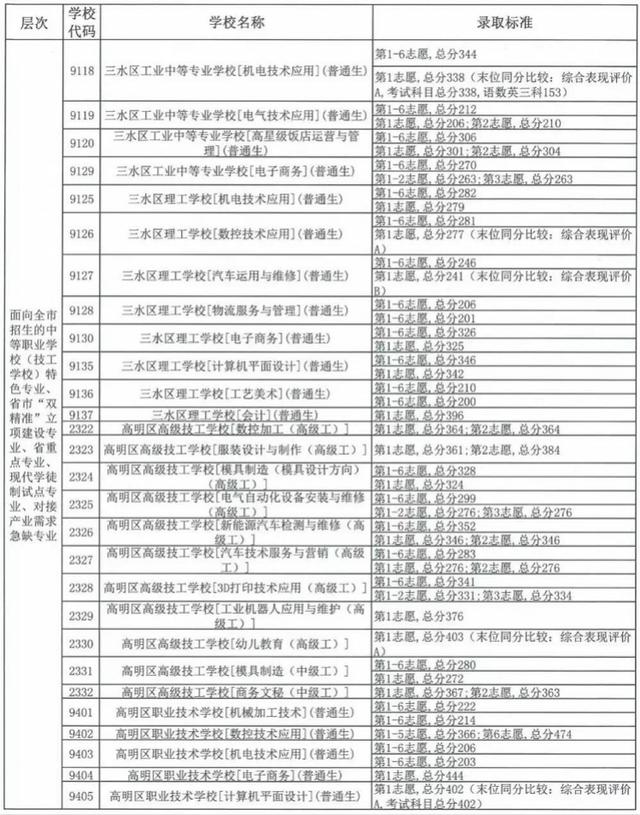 中考職校分?jǐn)?shù)線是多少(珠海中考職校分?jǐn)?shù)線)