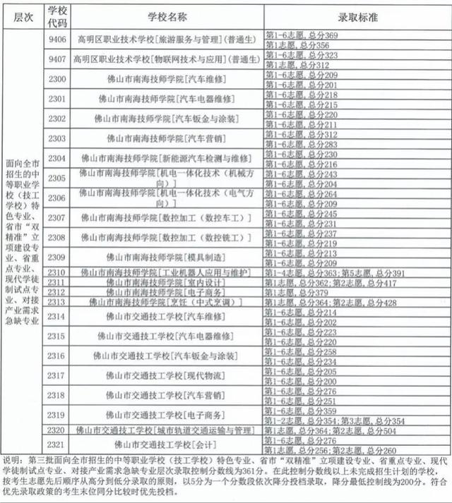 中考職校分?jǐn)?shù)線是多少(珠海中考職校分?jǐn)?shù)線)