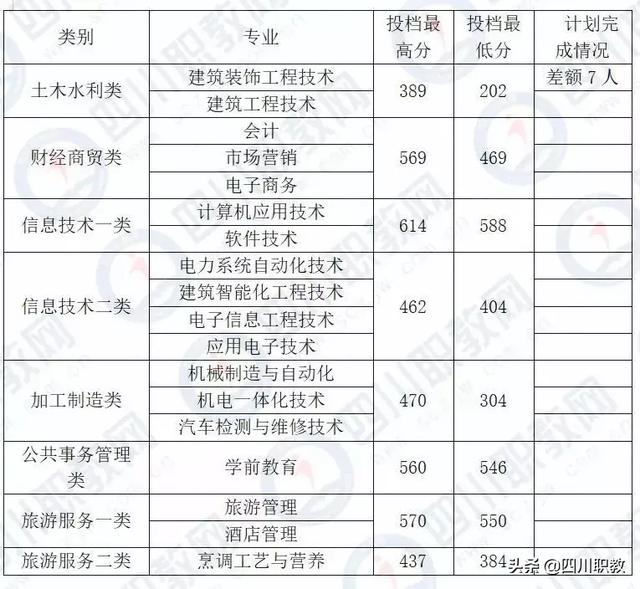 成都職業(yè)技術(shù)學(xué)院統(tǒng)招分?jǐn)?shù)線(江西制造職業(yè)技術(shù)學(xué)院統(tǒng)招分?jǐn)?shù)線)