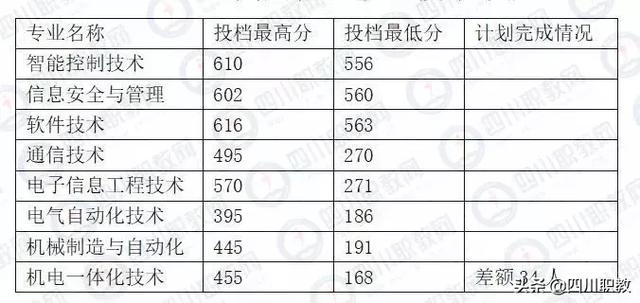 成都職業(yè)技術(shù)學(xué)院統(tǒng)招分?jǐn)?shù)線(江西制造職業(yè)技術(shù)學(xué)院統(tǒng)招分?jǐn)?shù)線)