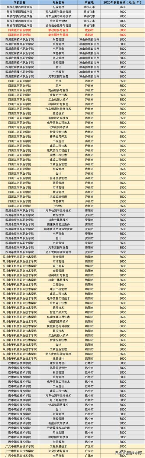 四川民辦口碑不錯(cuò)的大專院校(四川民辦大專院校學(xué)費(fèi))