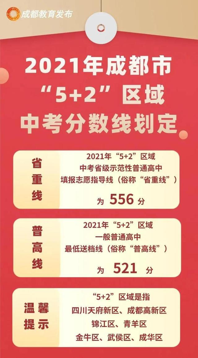 包含四川中考錄取分數線2021的詞條