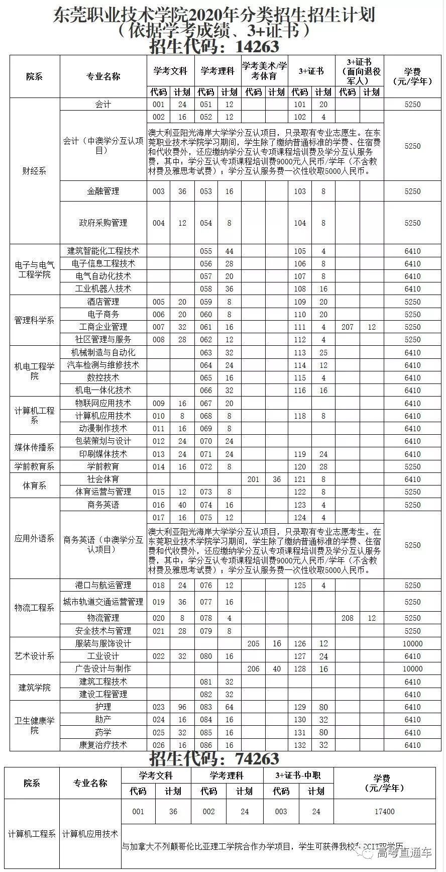 高職擴招有哪些學校(高職擴招學校名單2021)