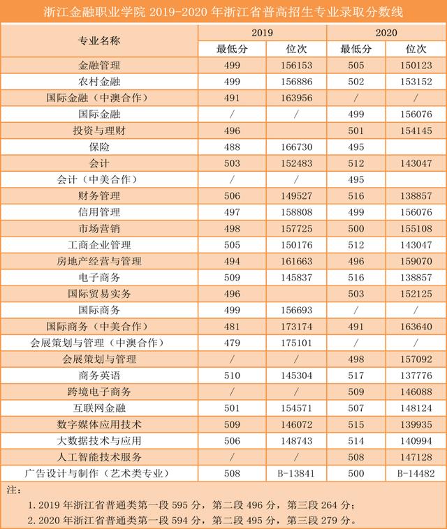 浙江職高分?jǐn)?shù)線多少2020的簡單介紹