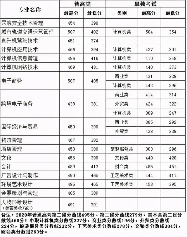 浙江職高分?jǐn)?shù)線多少2020的簡單介紹