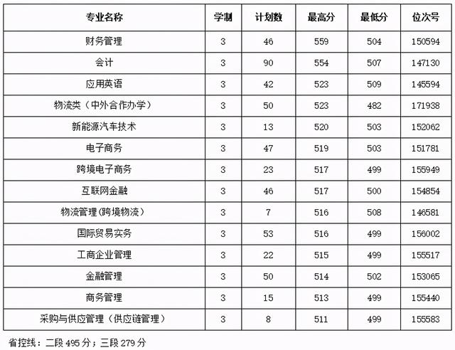 浙江職高分?jǐn)?shù)線多少2020的簡單介紹