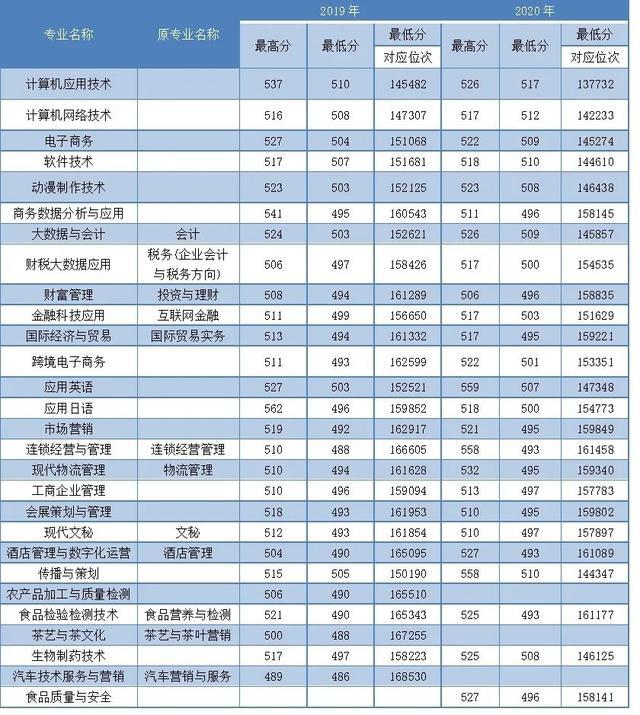 浙江職高分?jǐn)?shù)線多少2020的簡單介紹