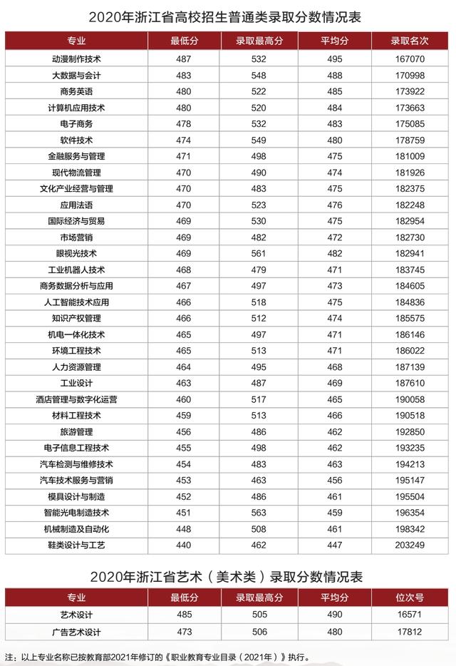 浙江職高分?jǐn)?shù)線多少2020的簡單介紹