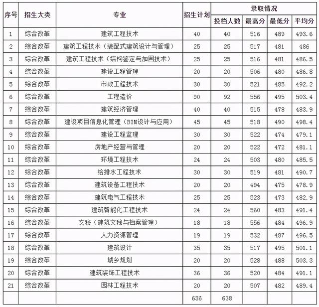 浙江職高分?jǐn)?shù)線多少2020的簡單介紹