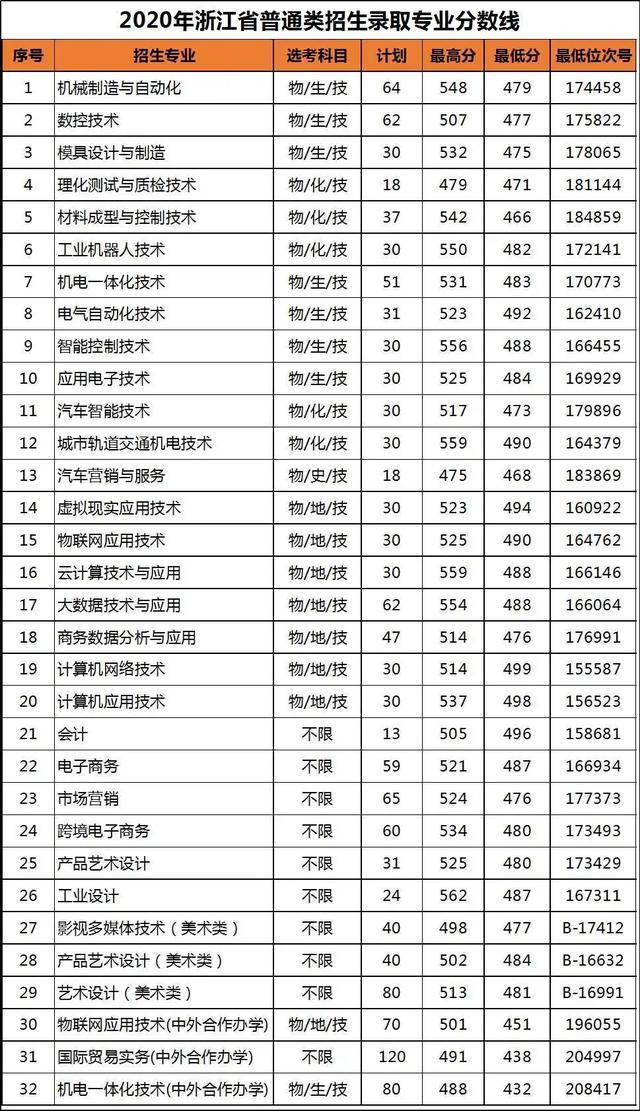 浙江職高分?jǐn)?shù)線多少2020的簡單介紹