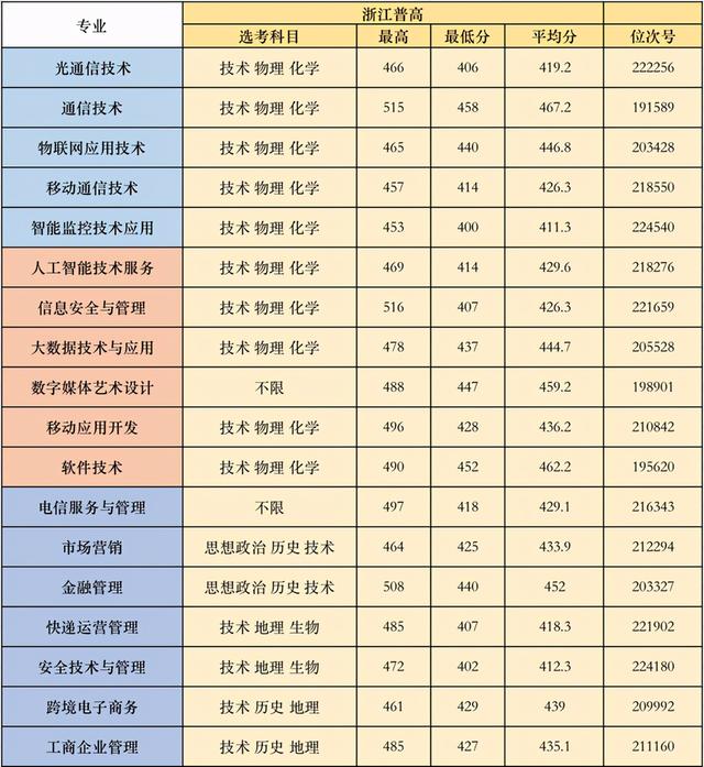 浙江職高分?jǐn)?shù)線多少2020的簡單介紹