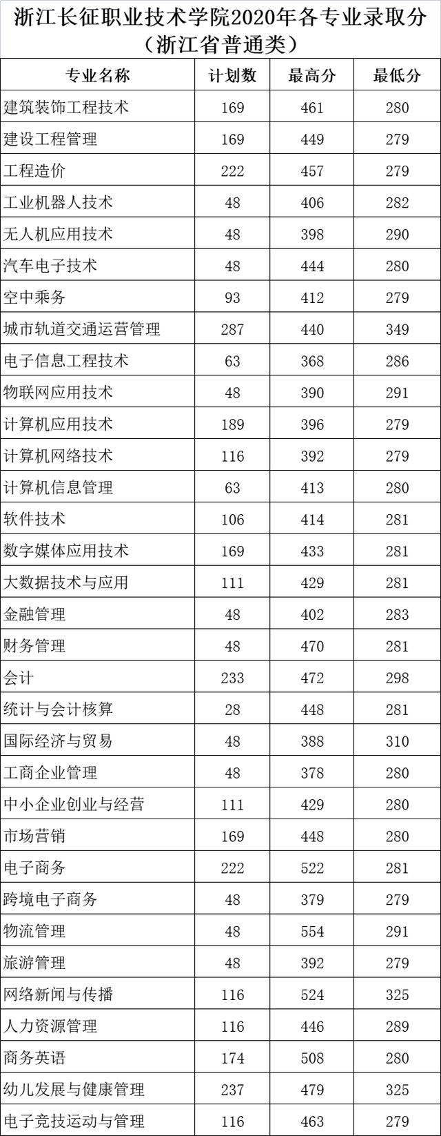 浙江職高分?jǐn)?shù)線多少2020的簡單介紹