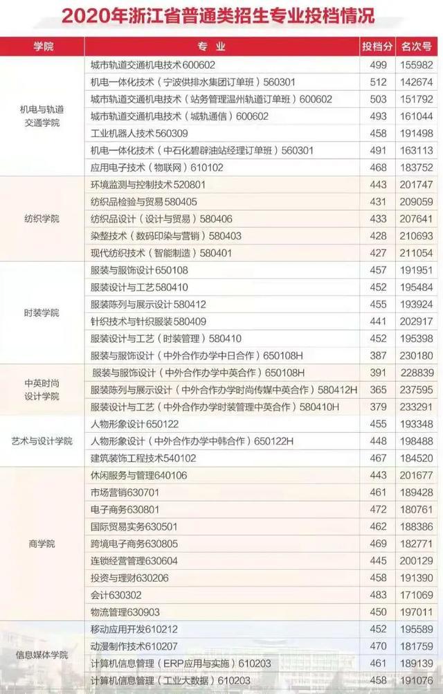 浙江職高分?jǐn)?shù)線多少2020的簡單介紹