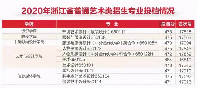 浙江職高分?jǐn)?shù)線多少2020的簡單介紹