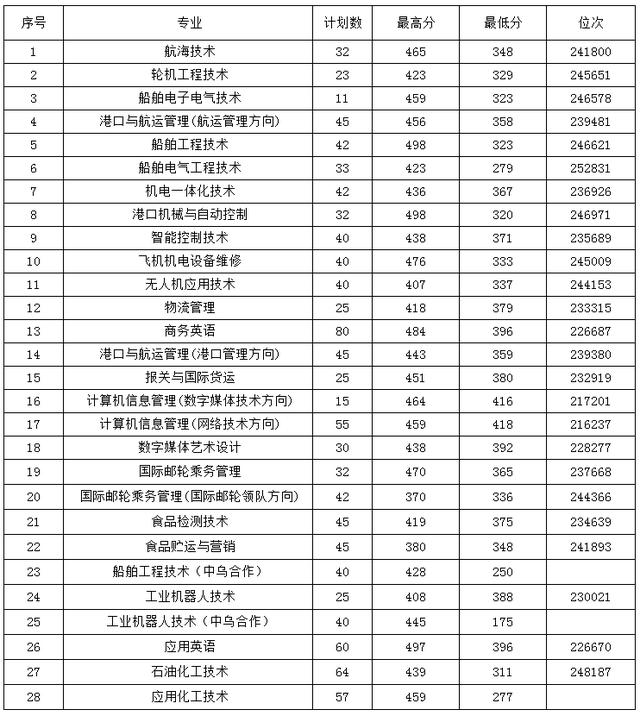 浙江職高分?jǐn)?shù)線多少2020的簡單介紹