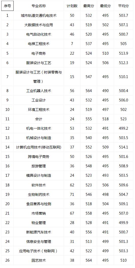 浙江職高分?jǐn)?shù)線多少2020的簡單介紹