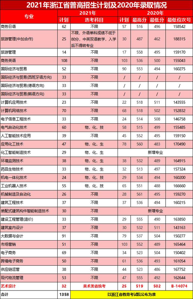 浙江職高分?jǐn)?shù)線多少2020的簡單介紹