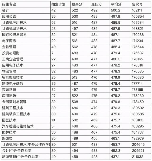 浙江職高分?jǐn)?shù)線多少2020的簡單介紹