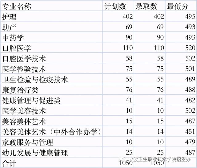 浙江職高分?jǐn)?shù)線多少2020的簡單介紹