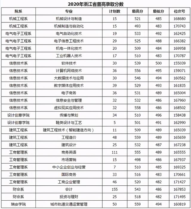 浙江職高分?jǐn)?shù)線多少2020的簡單介紹