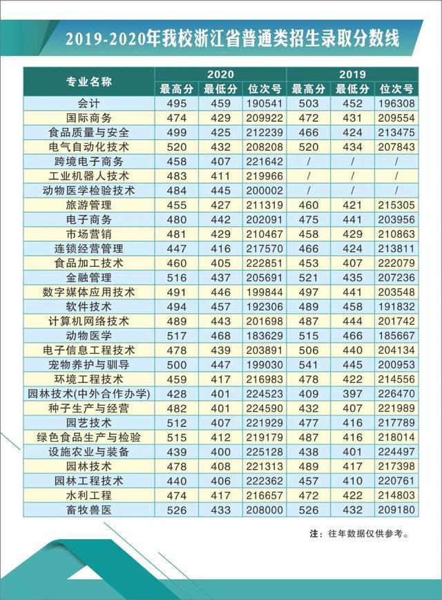 浙江職高分?jǐn)?shù)線多少2020的簡單介紹