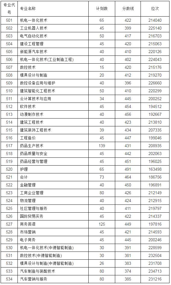 浙江職高分?jǐn)?shù)線多少2020的簡單介紹