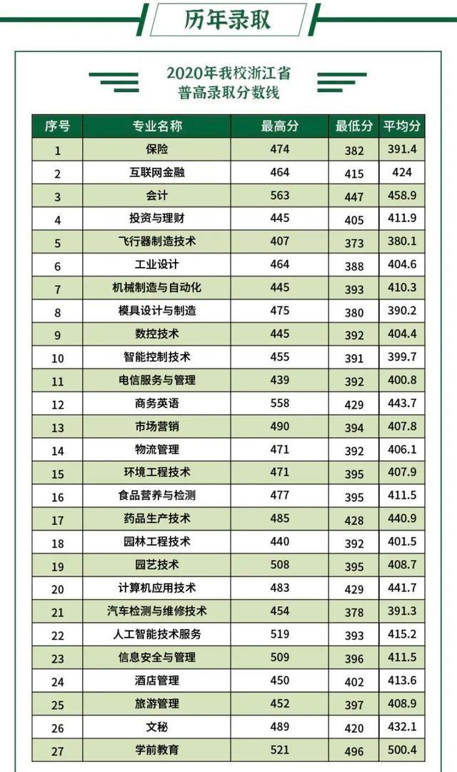 浙江職高分?jǐn)?shù)線多少2020的簡單介紹