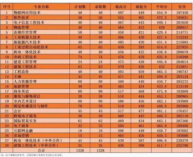 浙江職高分?jǐn)?shù)線多少2020的簡單介紹