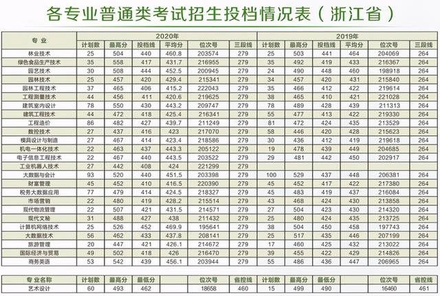 浙江職高分?jǐn)?shù)線多少2020的簡單介紹