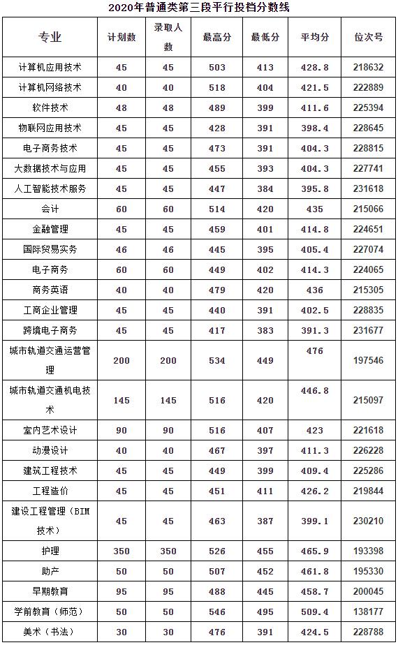 浙江職高分?jǐn)?shù)線多少2020的簡單介紹