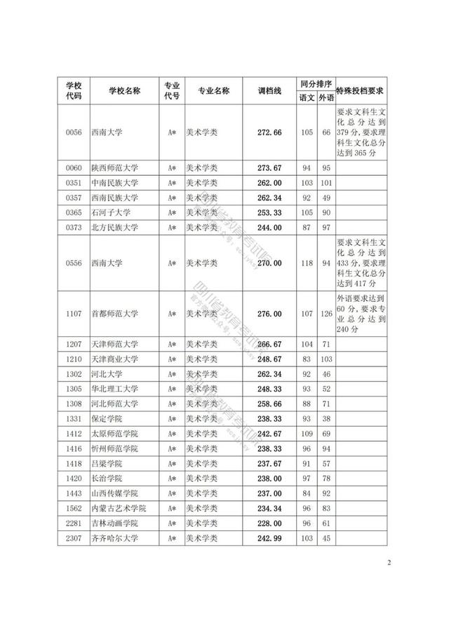 四川藝術(shù)學(xué)院分?jǐn)?shù)線(四川藝術(shù)學(xué)院藝術(shù)生分?jǐn)?shù)線)