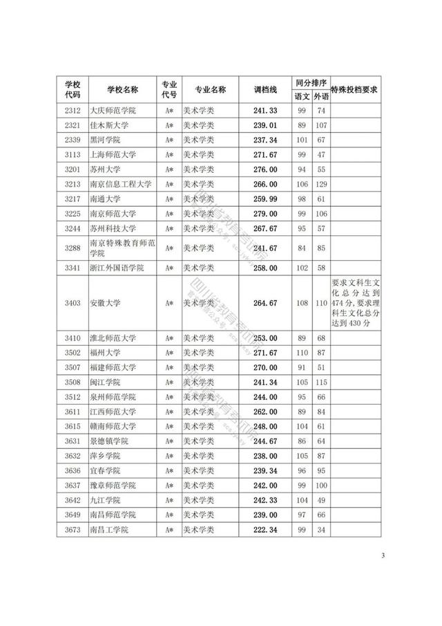 四川藝術(shù)學(xué)院分?jǐn)?shù)線(四川藝術(shù)學(xué)院藝術(shù)生分?jǐn)?shù)線)