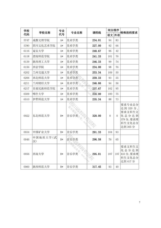 四川藝術(shù)學(xué)院分?jǐn)?shù)線(四川藝術(shù)學(xué)院藝術(shù)生分?jǐn)?shù)線)