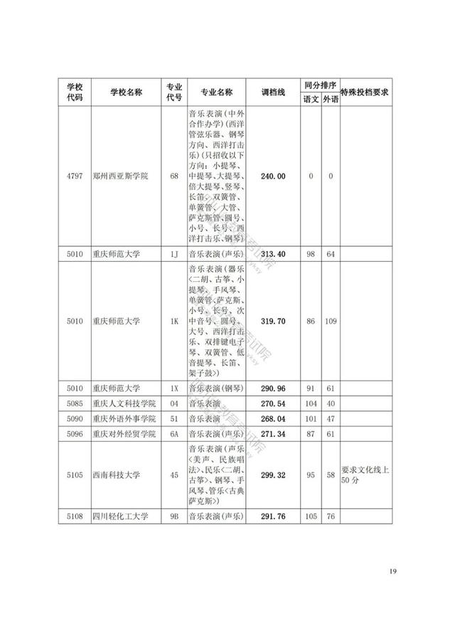 四川藝術(shù)學(xué)院分?jǐn)?shù)線(四川藝術(shù)學(xué)院藝術(shù)生分?jǐn)?shù)線)