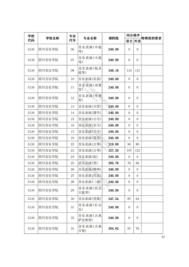 四川藝術(shù)學(xué)院分?jǐn)?shù)線(四川藝術(shù)學(xué)院藝術(shù)生分?jǐn)?shù)線)